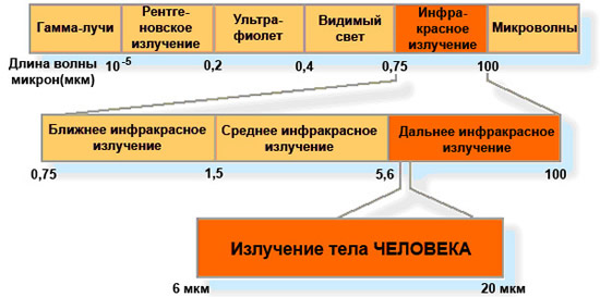 диапазон инфракрасного излучения