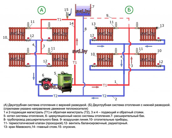 Схема: Двухтрубная система отопления С искусственной циркуляцией