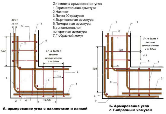 фото правельного армирования фундамента