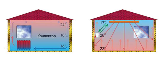 Принцип работы инфракрасного отопления