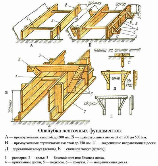 схема , чертеж Опалубка для ленточного фундамента своими руками