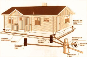 Схема устройства системы отвода воды на дачном участке