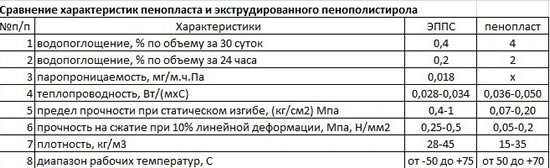 Таблица сравнения пенополистирола и пенопласта