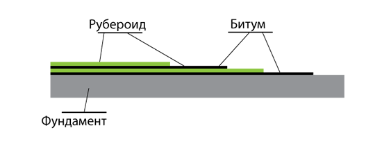 Укладка первого венца из бруса.