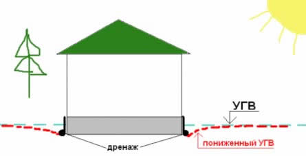 сжема устройства дренажной системы во время гидроизоляции фундамента