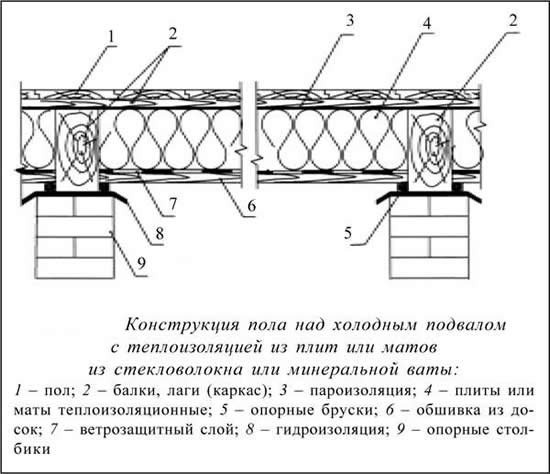 схема Утепление пола над подвалом без отопления
