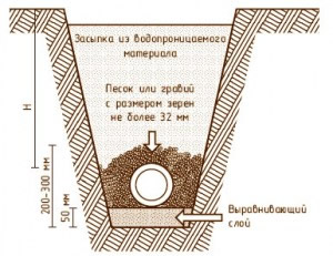 Устройство закрытого дренажа