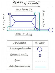 устройство пристенного дренажа фундамента схема