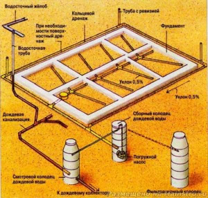 Схема устройство дренажа фундамента со всеми элементами