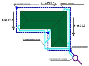 дренажная система вокруг дома