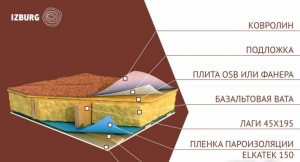 гидроизоляция пола первого этажа