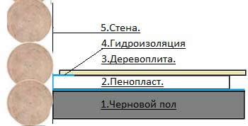 схема  пирог утепления деревянного пола пенопластом