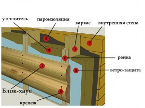 Пирог монтажа блок хауса