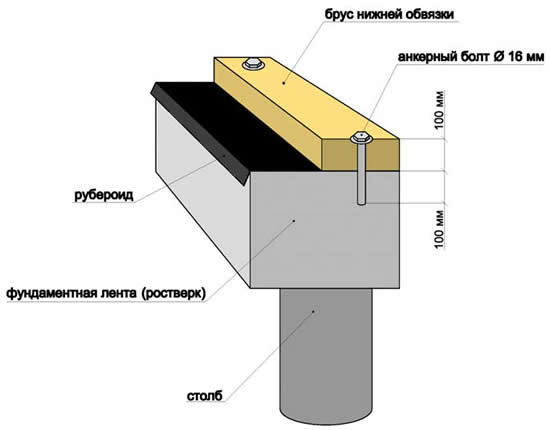фото схема крепления первого венца к фундаменту