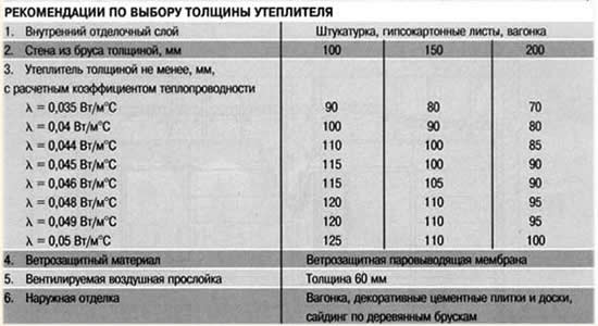Таблица: толщина утеплителя для дома из бруса