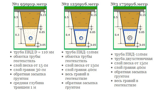 Устройство дренажной системы c ценой за погонный метр